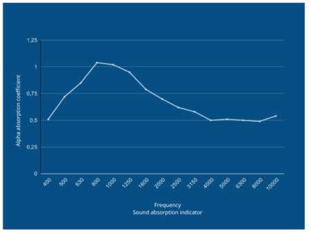 acoustic-barrier-sound-absorption-indicator